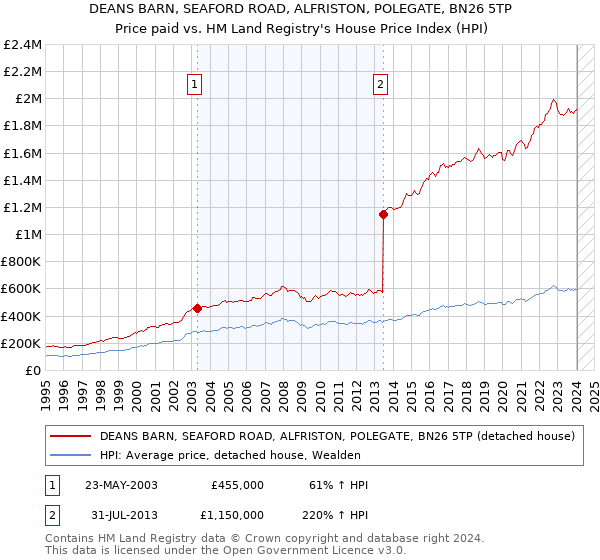 DEANS BARN, SEAFORD ROAD, ALFRISTON, POLEGATE, BN26 5TP: Price paid vs HM Land Registry's House Price Index