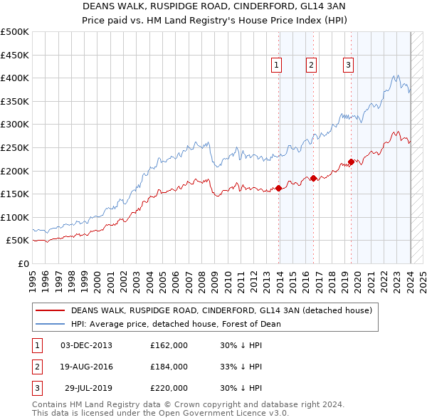 DEANS WALK, RUSPIDGE ROAD, CINDERFORD, GL14 3AN: Price paid vs HM Land Registry's House Price Index
