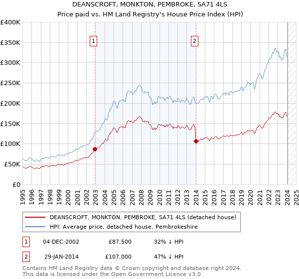 DEANSCROFT, MONKTON, PEMBROKE, SA71 4LS: Price paid vs HM Land Registry's House Price Index