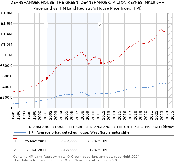 DEANSHANGER HOUSE, THE GREEN, DEANSHANGER, MILTON KEYNES, MK19 6HH: Price paid vs HM Land Registry's House Price Index