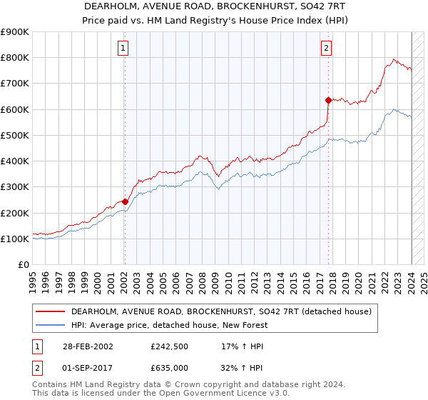 DEARHOLM, AVENUE ROAD, BROCKENHURST, SO42 7RT: Price paid vs HM Land Registry's House Price Index
