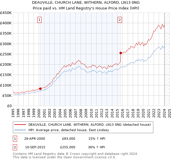 DEAUVILLE, CHURCH LANE, WITHERN, ALFORD, LN13 0NG: Price paid vs HM Land Registry's House Price Index