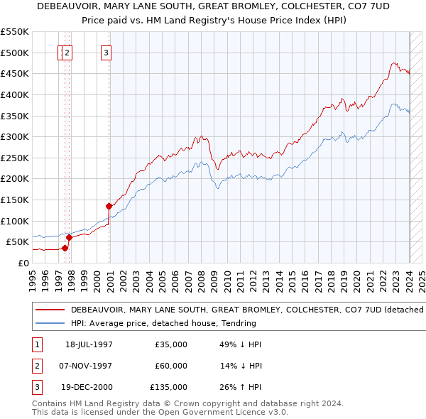 DEBEAUVOIR, MARY LANE SOUTH, GREAT BROMLEY, COLCHESTER, CO7 7UD: Price paid vs HM Land Registry's House Price Index