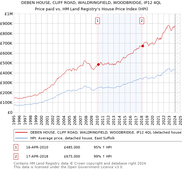 DEBEN HOUSE, CLIFF ROAD, WALDRINGFIELD, WOODBRIDGE, IP12 4QL: Price paid vs HM Land Registry's House Price Index