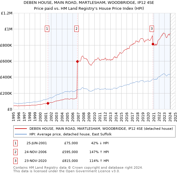 DEBEN HOUSE, MAIN ROAD, MARTLESHAM, WOODBRIDGE, IP12 4SE: Price paid vs HM Land Registry's House Price Index