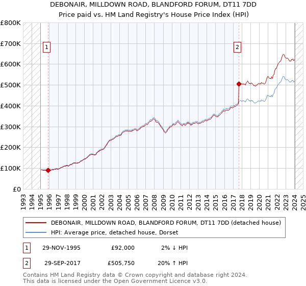 DEBONAIR, MILLDOWN ROAD, BLANDFORD FORUM, DT11 7DD: Price paid vs HM Land Registry's House Price Index