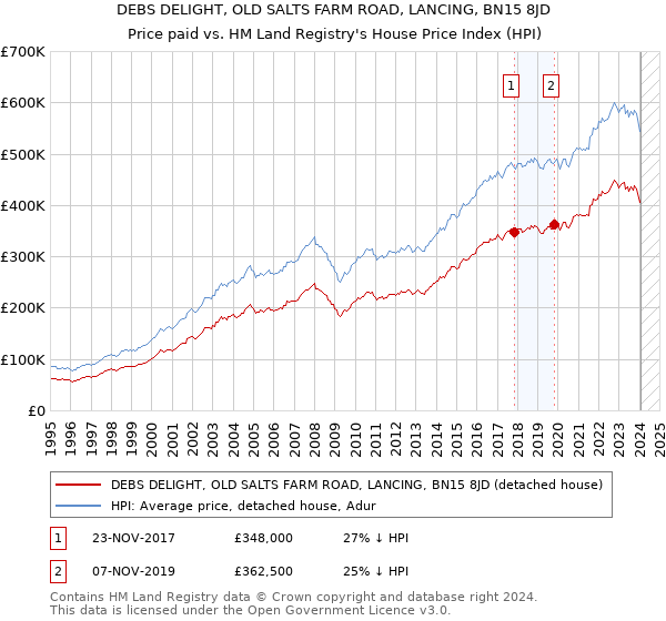 DEBS DELIGHT, OLD SALTS FARM ROAD, LANCING, BN15 8JD: Price paid vs HM Land Registry's House Price Index