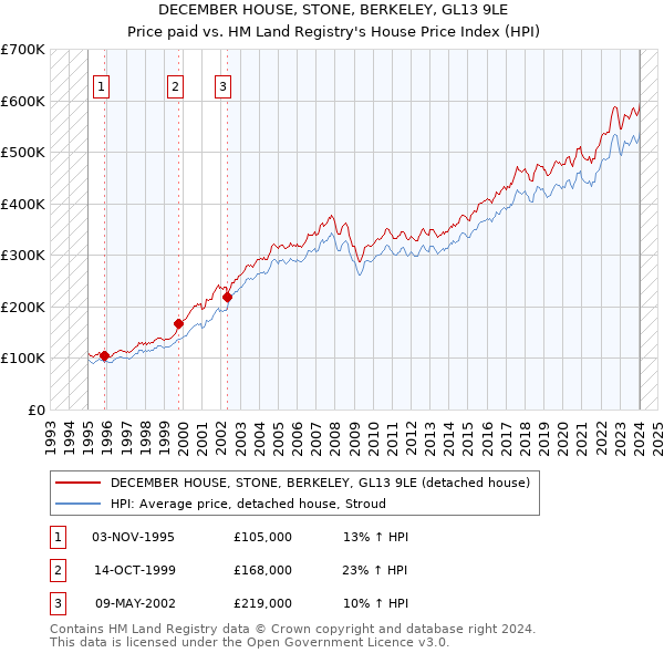 DECEMBER HOUSE, STONE, BERKELEY, GL13 9LE: Price paid vs HM Land Registry's House Price Index
