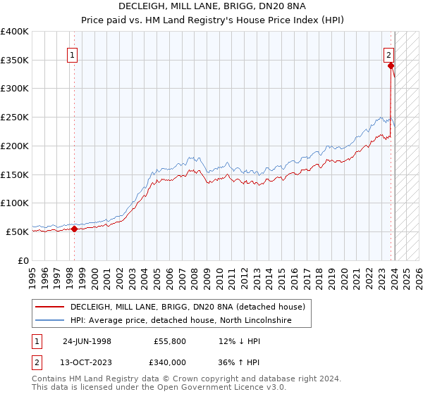 DECLEIGH, MILL LANE, BRIGG, DN20 8NA: Price paid vs HM Land Registry's House Price Index
