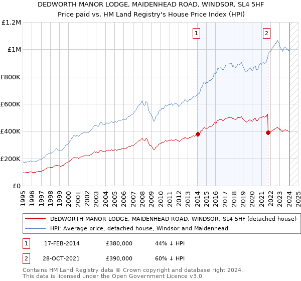 DEDWORTH MANOR LODGE, MAIDENHEAD ROAD, WINDSOR, SL4 5HF: Price paid vs HM Land Registry's House Price Index