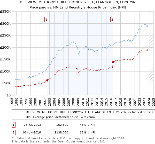 DEE VIEW, METHODIST HILL, FRONCYSYLLTE, LLANGOLLEN, LL20 7SN: Price paid vs HM Land Registry's House Price Index