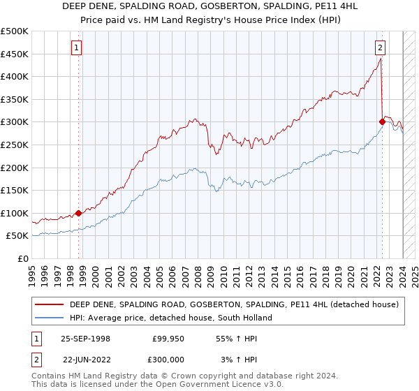 DEEP DENE, SPALDING ROAD, GOSBERTON, SPALDING, PE11 4HL: Price paid vs HM Land Registry's House Price Index