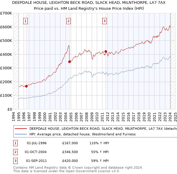DEEPDALE HOUSE, LEIGHTON BECK ROAD, SLACK HEAD, MILNTHORPE, LA7 7AX: Price paid vs HM Land Registry's House Price Index