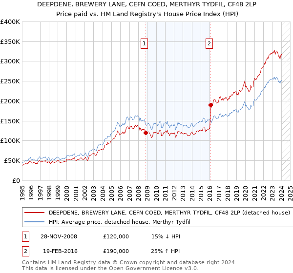 DEEPDENE, BREWERY LANE, CEFN COED, MERTHYR TYDFIL, CF48 2LP: Price paid vs HM Land Registry's House Price Index