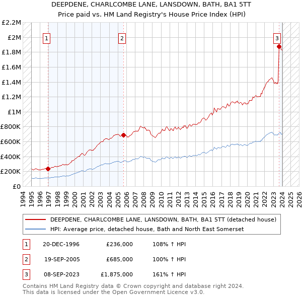 DEEPDENE, CHARLCOMBE LANE, LANSDOWN, BATH, BA1 5TT: Price paid vs HM Land Registry's House Price Index