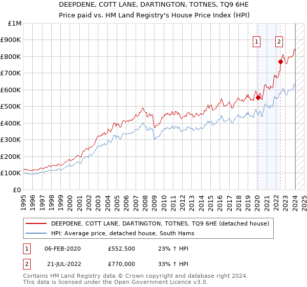 DEEPDENE, COTT LANE, DARTINGTON, TOTNES, TQ9 6HE: Price paid vs HM Land Registry's House Price Index