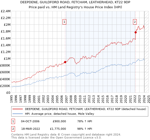 DEEPDENE, GUILDFORD ROAD, FETCHAM, LEATHERHEAD, KT22 9DP: Price paid vs HM Land Registry's House Price Index