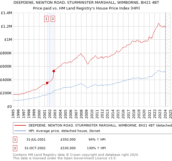 DEEPDENE, NEWTON ROAD, STURMINSTER MARSHALL, WIMBORNE, BH21 4BT: Price paid vs HM Land Registry's House Price Index