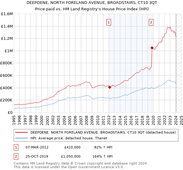 DEEPDENE, NORTH FORELAND AVENUE, BROADSTAIRS, CT10 3QT: Price paid vs HM Land Registry's House Price Index