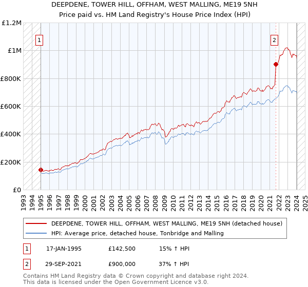 DEEPDENE, TOWER HILL, OFFHAM, WEST MALLING, ME19 5NH: Price paid vs HM Land Registry's House Price Index
