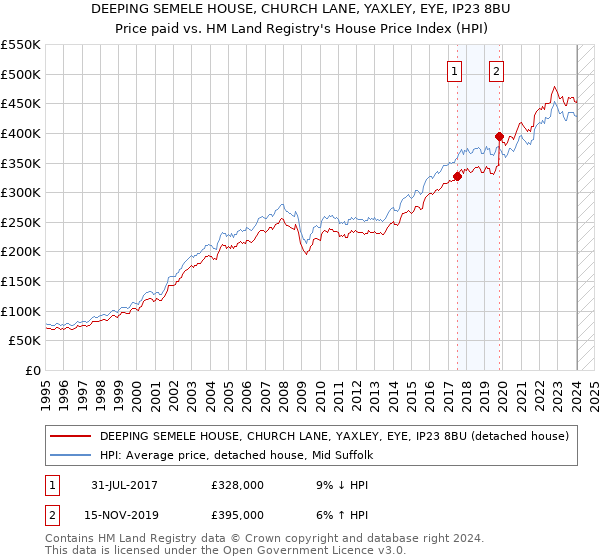 DEEPING SEMELE HOUSE, CHURCH LANE, YAXLEY, EYE, IP23 8BU: Price paid vs HM Land Registry's House Price Index