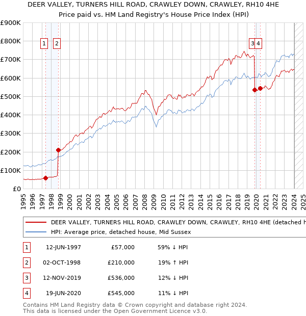 DEER VALLEY, TURNERS HILL ROAD, CRAWLEY DOWN, CRAWLEY, RH10 4HE: Price paid vs HM Land Registry's House Price Index