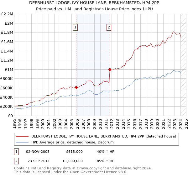 DEERHURST LODGE, IVY HOUSE LANE, BERKHAMSTED, HP4 2PP: Price paid vs HM Land Registry's House Price Index