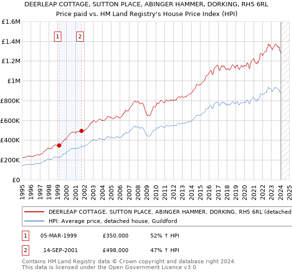 DEERLEAP COTTAGE, SUTTON PLACE, ABINGER HAMMER, DORKING, RH5 6RL: Price paid vs HM Land Registry's House Price Index
