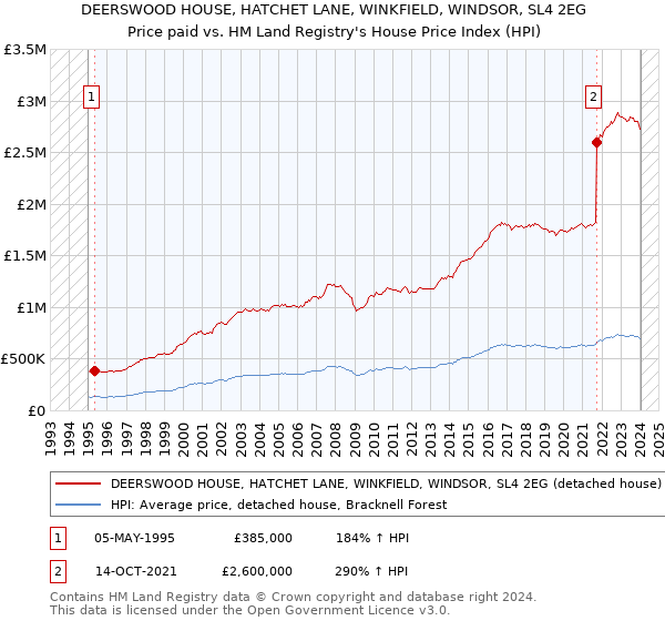 DEERSWOOD HOUSE, HATCHET LANE, WINKFIELD, WINDSOR, SL4 2EG: Price paid vs HM Land Registry's House Price Index