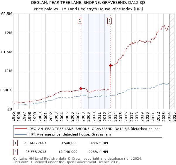 DEGLAN, PEAR TREE LANE, SHORNE, GRAVESEND, DA12 3JS: Price paid vs HM Land Registry's House Price Index