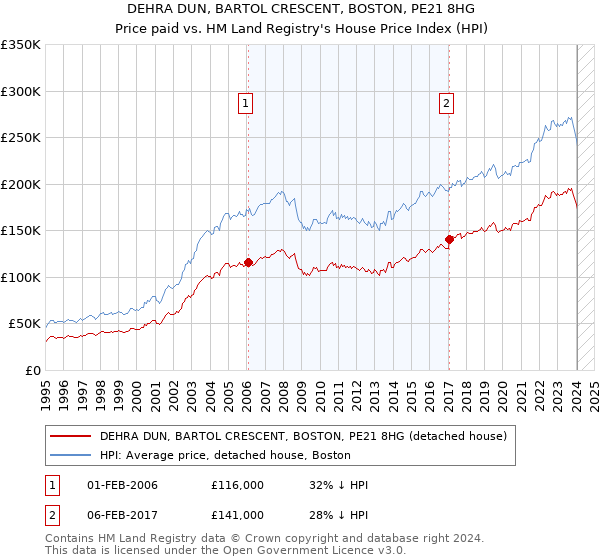 DEHRA DUN, BARTOL CRESCENT, BOSTON, PE21 8HG: Price paid vs HM Land Registry's House Price Index