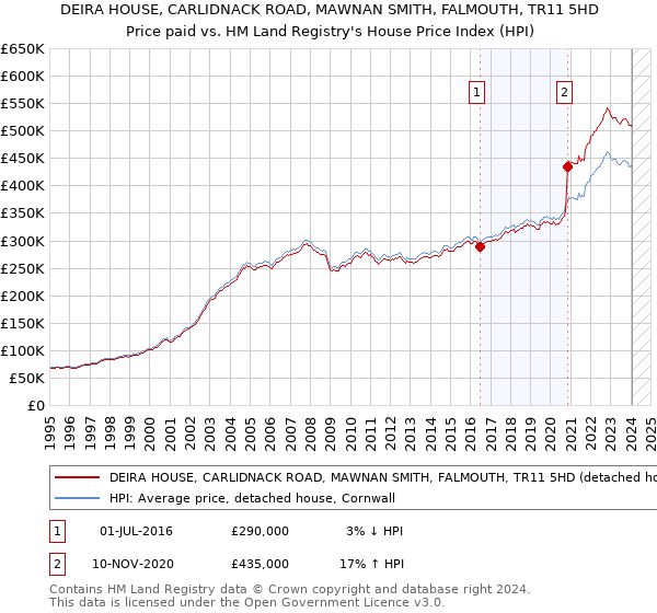 DEIRA HOUSE, CARLIDNACK ROAD, MAWNAN SMITH, FALMOUTH, TR11 5HD: Price paid vs HM Land Registry's House Price Index