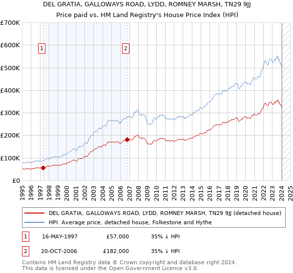 DEL GRATIA, GALLOWAYS ROAD, LYDD, ROMNEY MARSH, TN29 9JJ: Price paid vs HM Land Registry's House Price Index