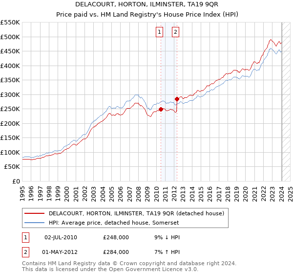 DELACOURT, HORTON, ILMINSTER, TA19 9QR: Price paid vs HM Land Registry's House Price Index