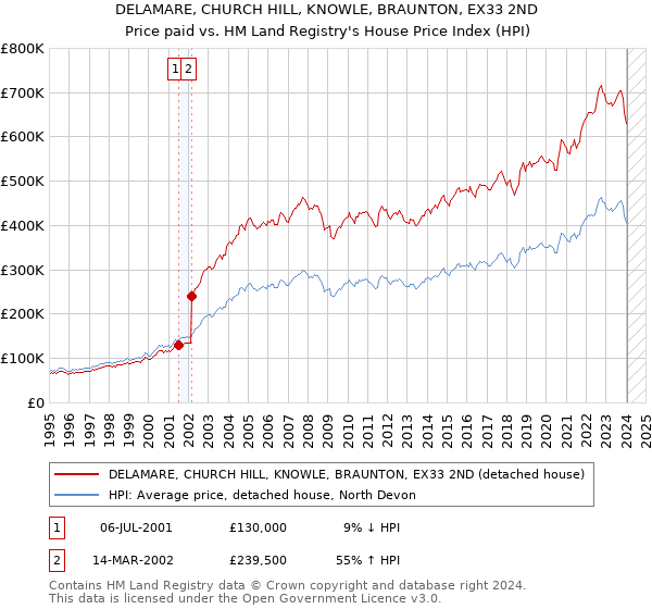 DELAMARE, CHURCH HILL, KNOWLE, BRAUNTON, EX33 2ND: Price paid vs HM Land Registry's House Price Index