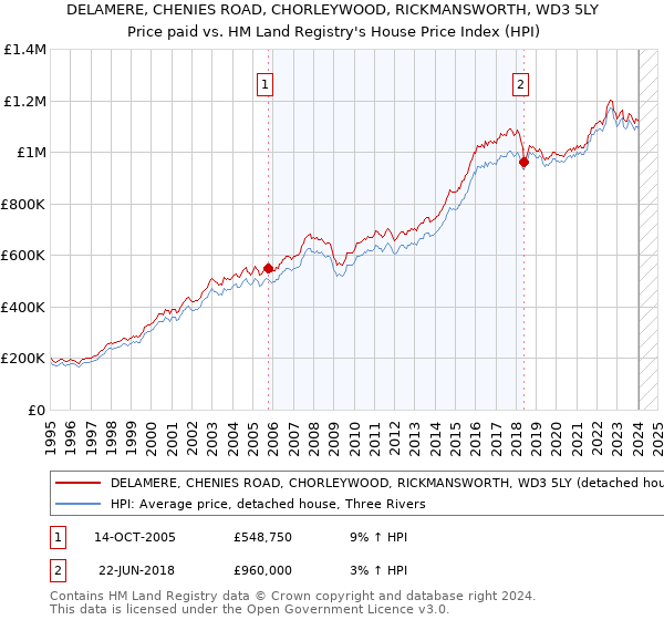 DELAMERE, CHENIES ROAD, CHORLEYWOOD, RICKMANSWORTH, WD3 5LY: Price paid vs HM Land Registry's House Price Index