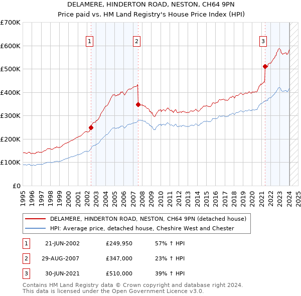 DELAMERE, HINDERTON ROAD, NESTON, CH64 9PN: Price paid vs HM Land Registry's House Price Index