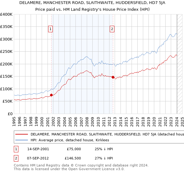 DELAMERE, MANCHESTER ROAD, SLAITHWAITE, HUDDERSFIELD, HD7 5JA: Price paid vs HM Land Registry's House Price Index