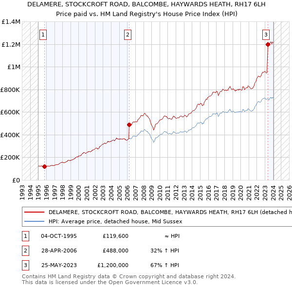 DELAMERE, STOCKCROFT ROAD, BALCOMBE, HAYWARDS HEATH, RH17 6LH: Price paid vs HM Land Registry's House Price Index