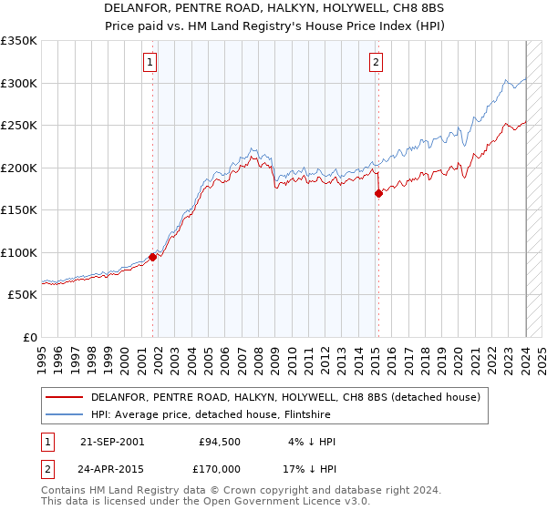 DELANFOR, PENTRE ROAD, HALKYN, HOLYWELL, CH8 8BS: Price paid vs HM Land Registry's House Price Index