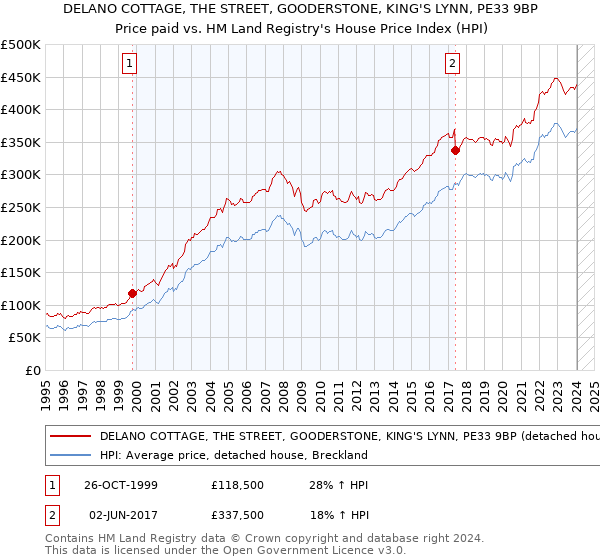 DELANO COTTAGE, THE STREET, GOODERSTONE, KING'S LYNN, PE33 9BP: Price paid vs HM Land Registry's House Price Index