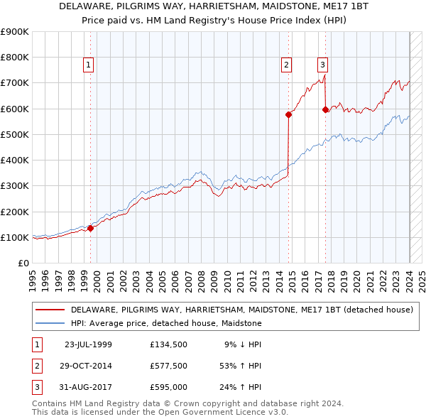 DELAWARE, PILGRIMS WAY, HARRIETSHAM, MAIDSTONE, ME17 1BT: Price paid vs HM Land Registry's House Price Index