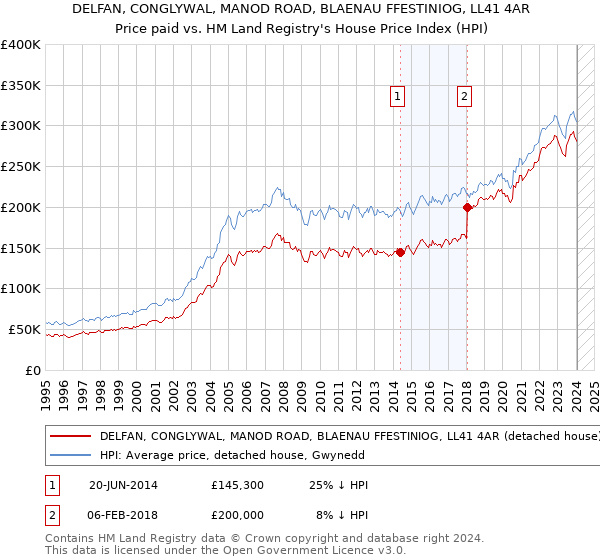 DELFAN, CONGLYWAL, MANOD ROAD, BLAENAU FFESTINIOG, LL41 4AR: Price paid vs HM Land Registry's House Price Index