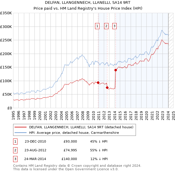 DELFAN, LLANGENNECH, LLANELLI, SA14 9RT: Price paid vs HM Land Registry's House Price Index