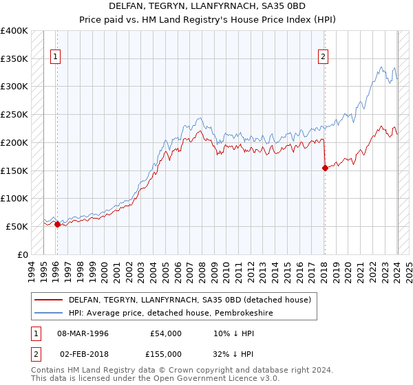 DELFAN, TEGRYN, LLANFYRNACH, SA35 0BD: Price paid vs HM Land Registry's House Price Index