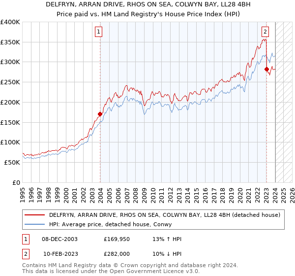 DELFRYN, ARRAN DRIVE, RHOS ON SEA, COLWYN BAY, LL28 4BH: Price paid vs HM Land Registry's House Price Index