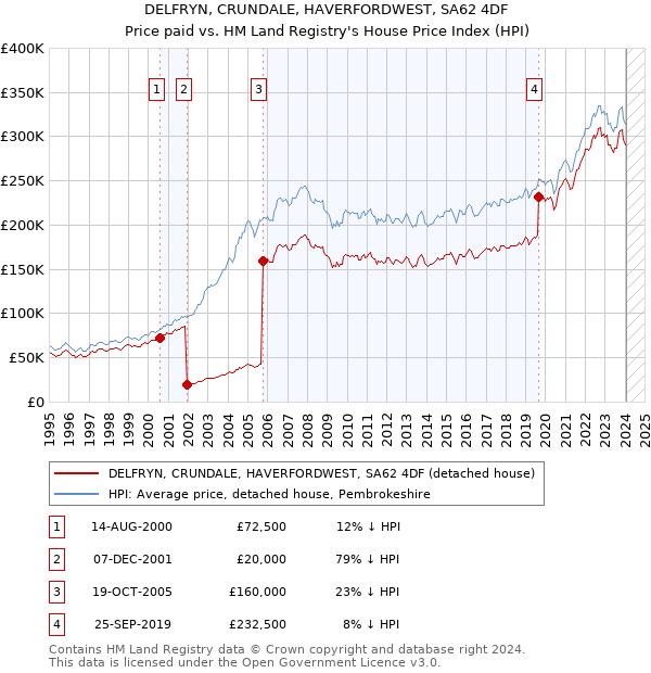 DELFRYN, CRUNDALE, HAVERFORDWEST, SA62 4DF: Price paid vs HM Land Registry's House Price Index
