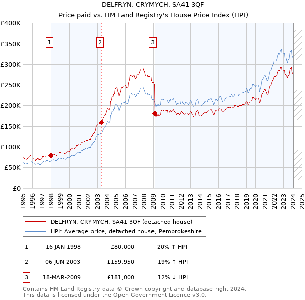 DELFRYN, CRYMYCH, SA41 3QF: Price paid vs HM Land Registry's House Price Index