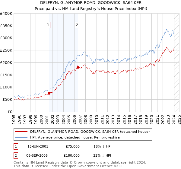 DELFRYN, GLANYMOR ROAD, GOODWICK, SA64 0ER: Price paid vs HM Land Registry's House Price Index