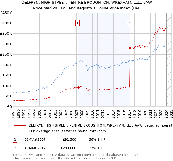 DELFRYN, HIGH STREET, PENTRE BROUGHTON, WREXHAM, LL11 6AW: Price paid vs HM Land Registry's House Price Index